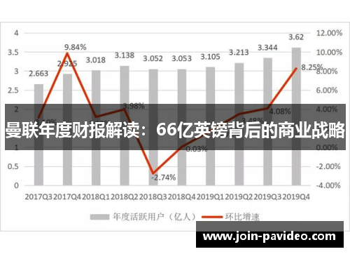 曼联年度财报解读:66亿英镑背后的商业战略 曼联年度财报解读:66亿英镑背后的商业战略